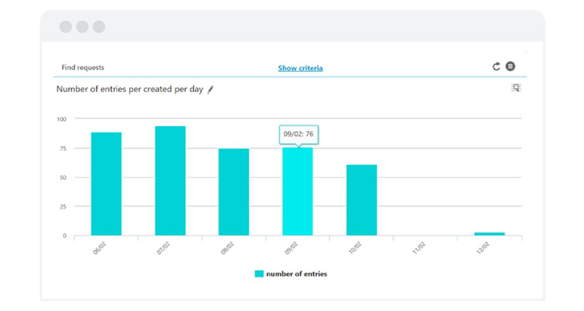 Anzahl-neuer-Anfragen-SuperOfice-1