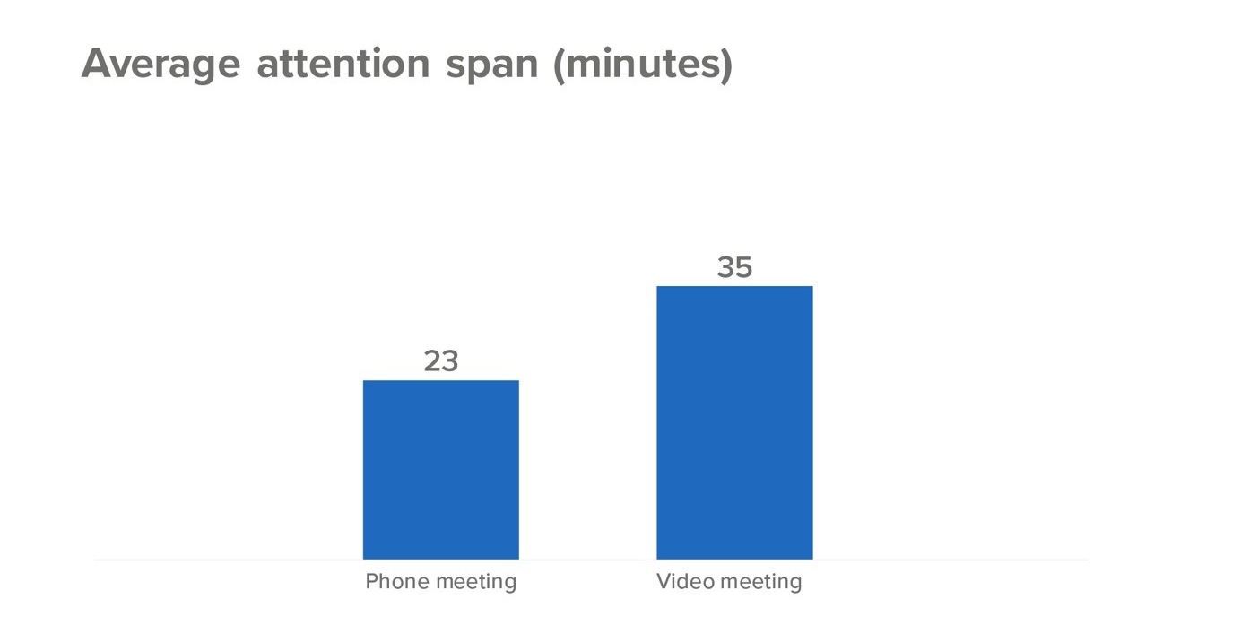 Durchsschnittle-Aufmerksamkeitsspanne-SuperOffice-1
