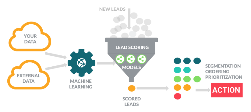 Predictive Lead Scoring KI-Software Predictive Lead Scoring KI-Software