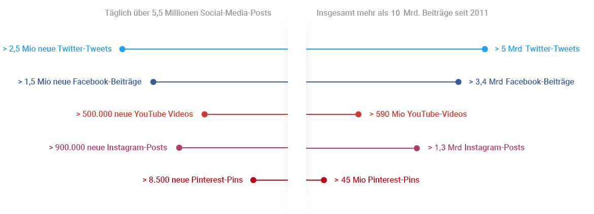 Quellenverteilung Social Media 2020