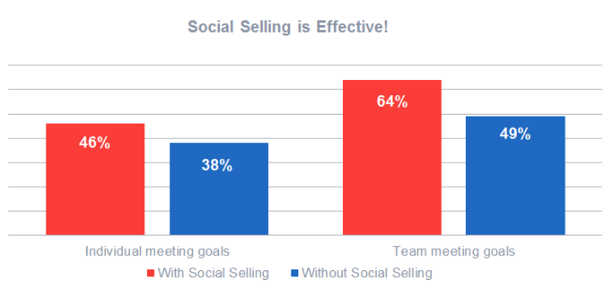 Social Selling Infografik Social Selling Infografik