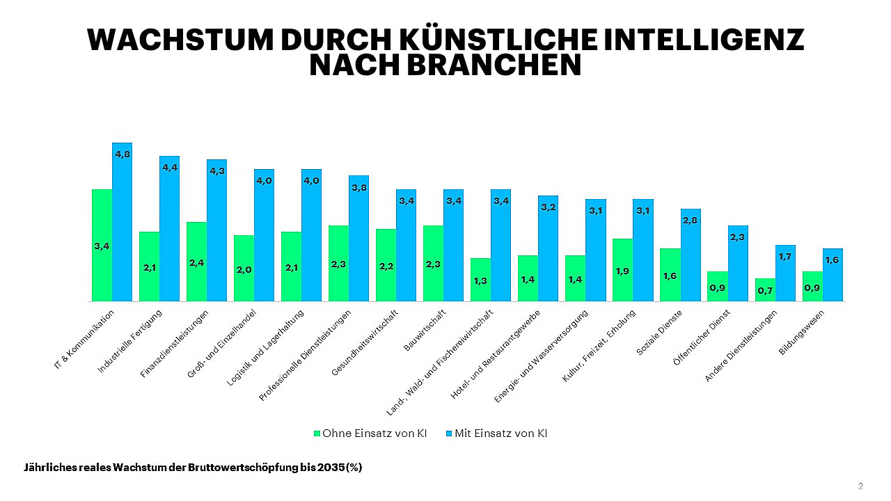 Wachstum durch KI nach Branchen