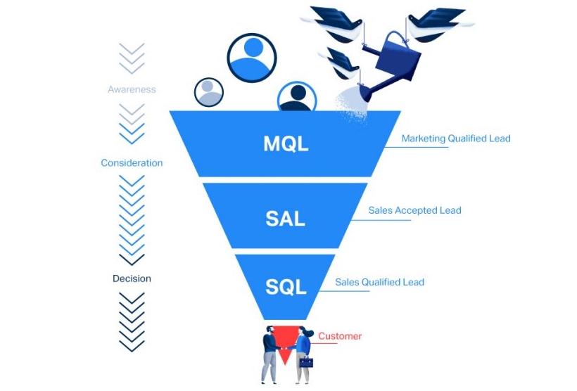 Sales Funnel Salesl Funnel