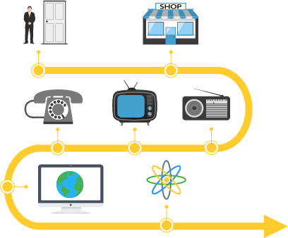 Geschichte des Vertrieb 4.0 Geschichte des Vertrieb 4.0