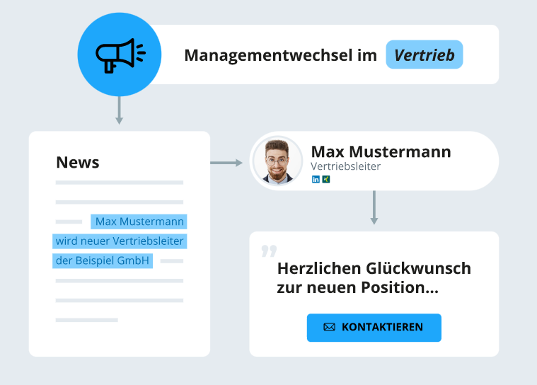 Sales-Trigger-Events Sales-Trigger-Events